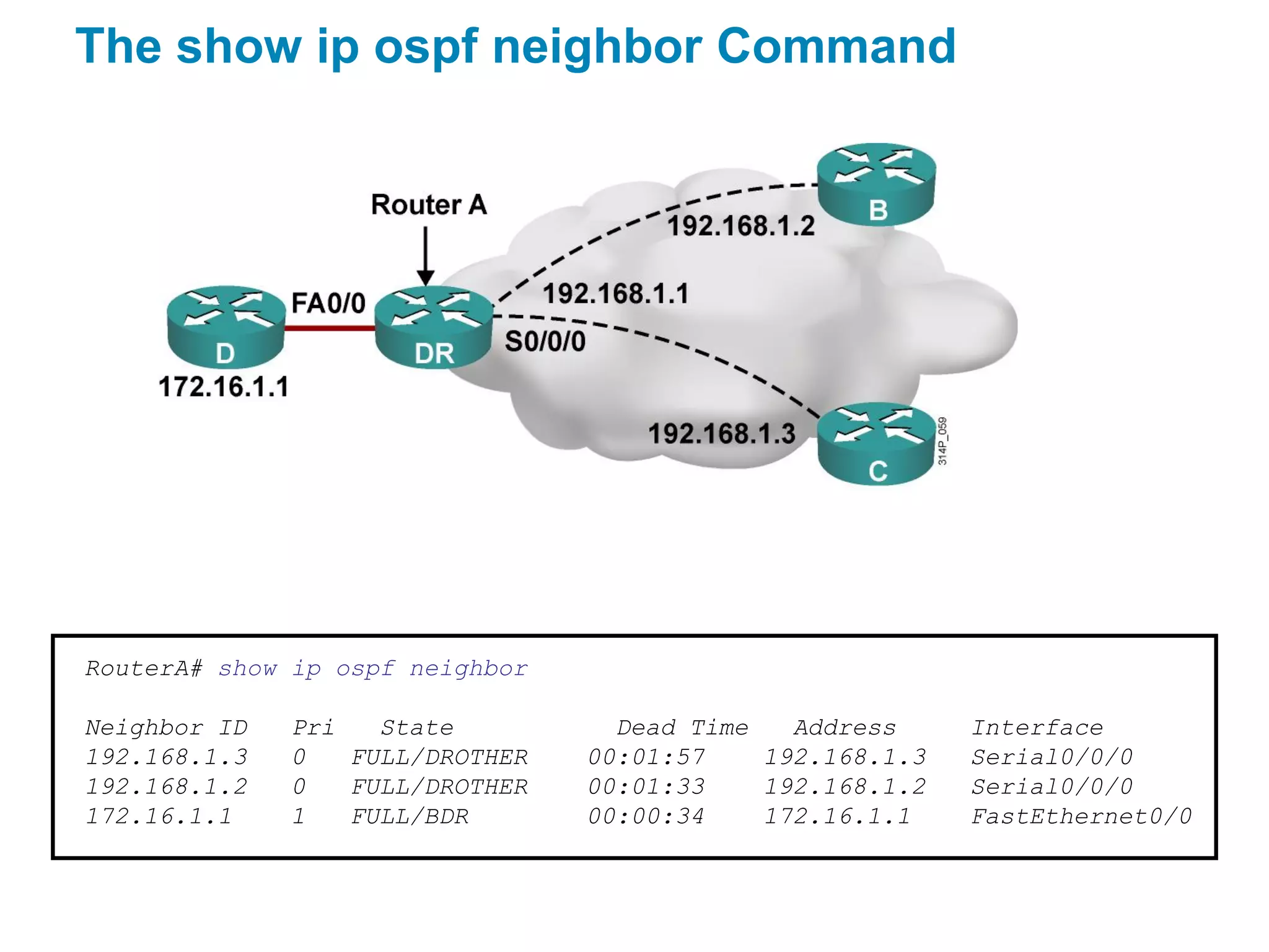 The show ip ospf neighbor Command




RouterA# show ip ospf neighbor

Neighbor ID   Pri   State          Dead Time   Address     Interface
192.168.1.3   0   FULL/DROTHER   00:01:57    192.168.1.3   Serial0/0/0
192.168.1.2   0   FULL/DROTHER   00:01:33    192.168.1.2   Serial0/0/0
172.16.1.1    1   FULL/BDR       00:00:34    172.16.1.1    FastEthernet0/0
 