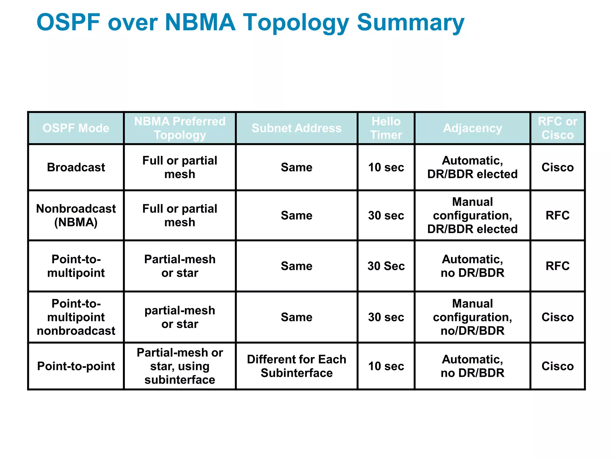 OSPF over NBMA Topology Summary


                 NBMA Preferred                          Hello                      RFC or
OSPF Mode                           Subnet Address                  Adjacency
                   Topology                              Timer                      Cisco

                  Full or partial                                   Automatic,
 Broadcast                                Same           10 sec                     Cisco
                      mesh                                        DR/BDR elected

                                                                      Manual
Nonbroadcast      Full or partial
                                          Same           30 sec    configuration,    RFC
  (NBMA)              mesh
                                                                  DR/BDR elected

 Point-to-        Partial-mesh                                      Automatic,
                                          Same           30 Sec                      RFC
 multipoint          or star                                        no DR/BDR

  Point-to-                                                          Manual
                  partial-mesh
 multipoint                               Same           30 sec   configuration,    Cisco
                     or star
nonbroadcast                                                       no/DR/BDR
                 Partial-mesh or
                                    Different for Each              Automatic,
Point-to-point     star, using                           10 sec                     Cisco
                                      Subinterface                  no DR/BDR
                  subinterface
 