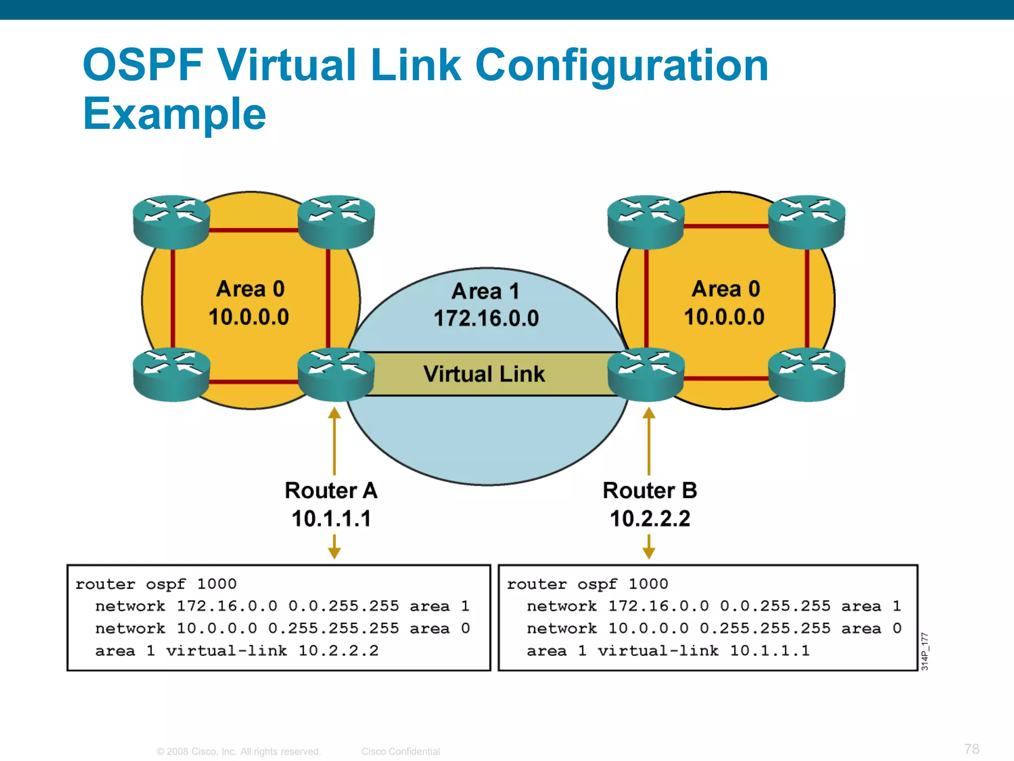 OSPF Virtual Link Configuration
Example




   © 2008 Cisco, Inc. All rights reserved.   Cisco Confidential   78
 