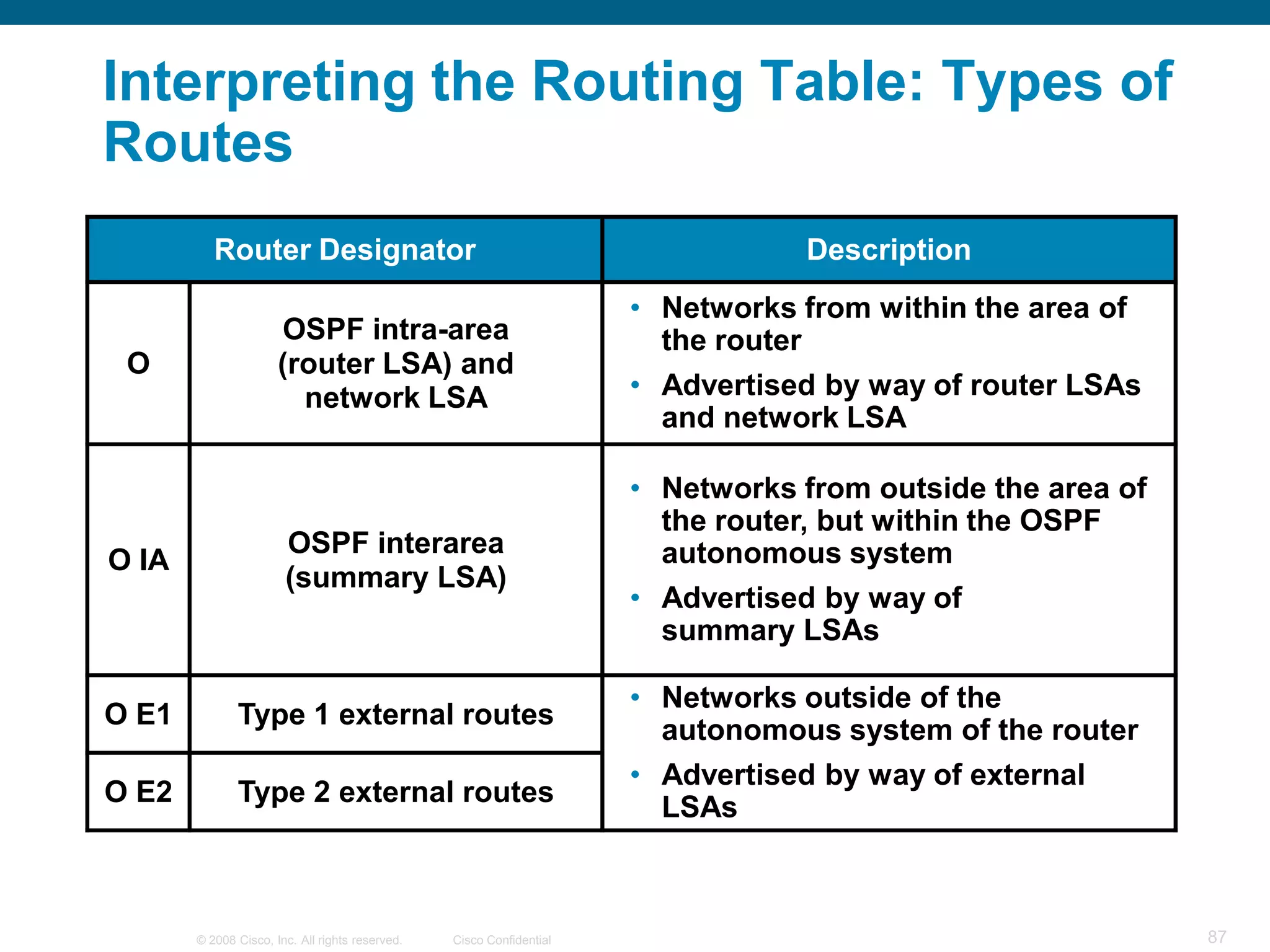 Interpreting the Routing Table: Types of
Routes
          Router Designator                                                      Description
                                                                      • Networks from within the area of
                      OSPF intra-area                                   the router
 O                    (router LSA) and
                        network LSA                                   • Advertised by way of router LSAs
                                                                        and network LSA

                                                                      • Networks from outside the area of
                                                                        the router, but within the OSPF
                       OSPF interarea                                   autonomous system
O IA
                       (summary LSA)
                                                                      • Advertised by way of
                                                                        summary LSAs

                                                                      • Networks outside of the
O E1          Type 1 external routes
                                                                        autonomous system of the router
                                                                      • Advertised by way of external
O E2          Type 2 external routes
                                                                        LSAs



       © 2008 Cisco, Inc. All rights reserved.   Cisco Confidential                                         87
 