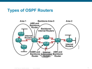 Types of OSPF Routers




   © 2008 Cisco, Inc. All rights reserved.   Cisco Confidential   75
 