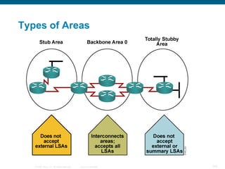 Types of Areas




   © 2008 Cisco, Inc. All rights reserved.   Cisco Confidential   105
 