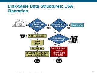 Link-State Data Structures: LSA
Operation




   © 2008 Cisco, Inc. All rights reserved.   Cisco Confidential   13
 