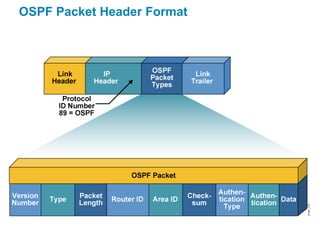 OSPF Packet Header Format
 