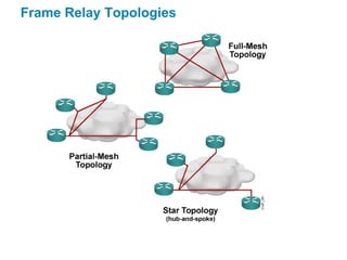 Frame Relay Topologies
 