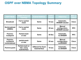 OSPF over NBMA Topology Summary


                 NBMA Preferred                          Hello                      RFC or
OSPF Mode                           Subnet Address                  Adjacency
                   Topology                              Timer                      Cisco

                  Full or partial                                   Automatic,
 Broadcast                                Same           10 sec                     Cisco
                      mesh                                        DR/BDR elected

                                                                      Manual
Nonbroadcast      Full or partial
                                          Same           30 sec    configuration,    RFC
  (NBMA)              mesh
                                                                  DR/BDR elected

 Point-to-        Partial-mesh                                      Automatic,
                                          Same           30 Sec                      RFC
 multipoint          or star                                        no DR/BDR

  Point-to-                                                          Manual
                  partial-mesh
 multipoint                               Same           30 sec   configuration,    Cisco
                     or star
nonbroadcast                                                       no/DR/BDR
                 Partial-mesh or
                                    Different for Each              Automatic,
Point-to-point     star, using                           10 sec                     Cisco
                                      Subinterface                  no DR/BDR
                  subinterface
 