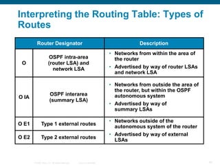 Interpreting the Routing Table: Types of
Routes
          Router Designator                                                      Description
                                                                      • Networks from within the area of
                      OSPF intra-area                                   the router
 O                    (router LSA) and
                        network LSA                                   • Advertised by way of router LSAs
                                                                        and network LSA

                                                                      • Networks from outside the area of
                                                                        the router, but within the OSPF
                       OSPF interarea                                   autonomous system
O IA
                       (summary LSA)
                                                                      • Advertised by way of
                                                                        summary LSAs

                                                                      • Networks outside of the
O E1          Type 1 external routes
                                                                        autonomous system of the router
                                                                      • Advertised by way of external
O E2          Type 2 external routes
                                                                        LSAs



       © 2008 Cisco, Inc. All rights reserved.   Cisco Confidential                                         87
 