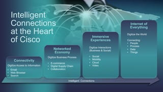3
© 2013-2014 Cisco and/or its affiliates. All rights reserved.
Intelligent
Connections
at the Heart
of Cisco
Intelligent Connections
Internet of
Everything
Digitize the World
Connecting:
• People
• Process
• Data
• Things
Connectivity
Digitize Access to Information
• Email
• Web Browser
• Search
Immersive
Experiences
Digitize Interactions
(Business & Social)
• Social
• Mobility
• Cloud
• Video
Networked
Economy
Digitize Business Process
• E-commerce
• Digital Supply Chain
• Collaboration
 
