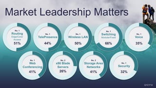 8
© 2013-2014 Cisco and/or its affiliates. All rights reserved.
Market Leadership Matters
No. 1
Voice
35%
No. 1
TelePresence
44%
No. 1
Web
Conferencing
41%
No. 1
Wireless LAN
50%
No. 2
x86 Blade
Servers
26%
No. 1
Routing
Edge/Core/
Access
51%
No. 1
Security
32%
No. 1
Switching
Modular/Fixed
66%
No. 2
Storage Area
Networks
41%
Q1CY14
 