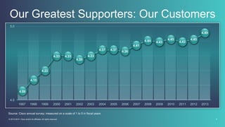 9
© 2013-2014 Cisco and/or its affiliates. All rights reserved.
1997 2010
1998 1999 2000 2001 2002 2003 2004 2005 2006 2007 2008 2009 2011 2012
5.0
4.0
2013
Our Greatest Supporters: Our Customers
Source: Cisco annual survey; measured on a scale of 1 to 5 in fiscal years
4.06
4.15
4.22
4.33 4.33
4.30
4.33
4.37 4.37 4.36
4.41
4.44 4.43 4.43
4.45 4.45
4.49
 