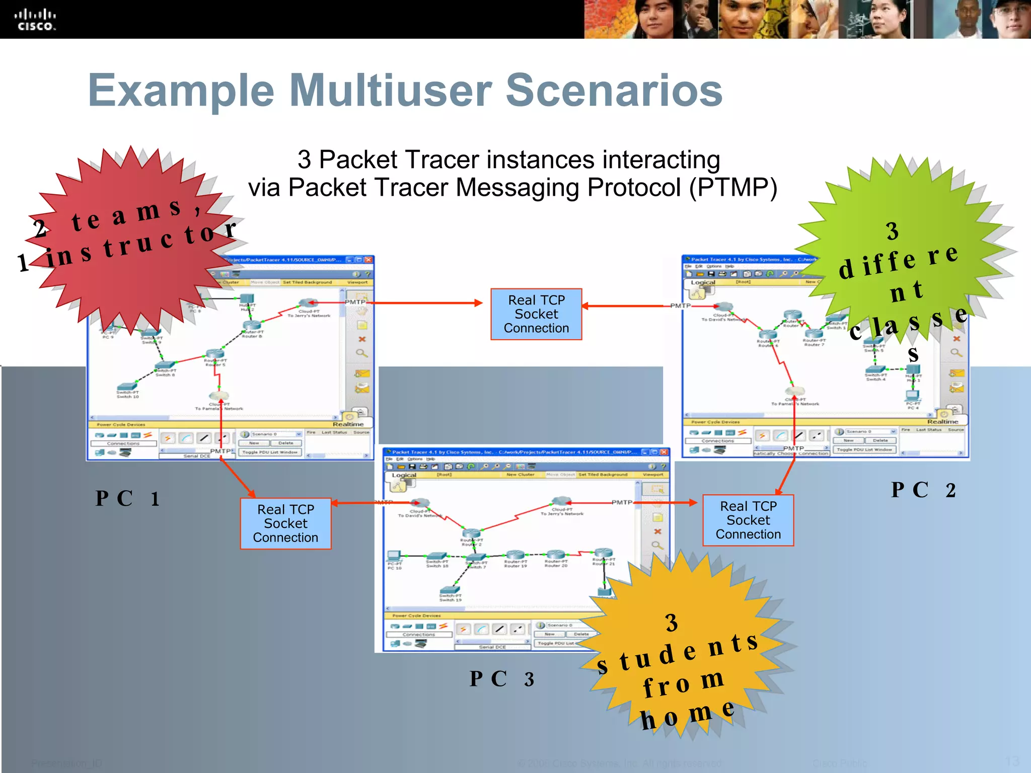 Example Multiuser Scenarios Real TCP Socket  Connection Real TCP Socket  Connection Real TCP Socket  Connection PC 1 PC 2 PC 3 3 Packet Tracer instances interacting  via Packet Tracer Messaging Protocol (PTMP) 2 teams,  1 instructor 3 different classes 3 students from home 
