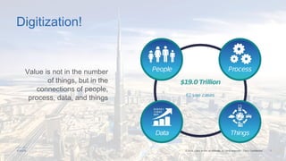 7© 2016 Cisco and/or its affiliates. All rights reserved. Cisco Confidential
Digitization!
Value is not in the number
of things, but in the
connections of people,
process, data, and things
 