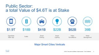 9© 2016 Cisco and/or its affiliates. All rights reserved. Cisco Confidential
Public Sector:
a total Value of $4.6T is at Stake
Major Smart Cities Verticals
OpenData
Killer App
$1.9T
Traffic
$18B
Smart
Parking
$41B
Smart
Lighting
$22B
Video
Surveillance
$62B
Water
Management
39B
0101
0101
01
 