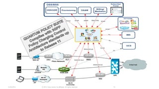 14.05.2014 © 2014 Cisco and/or its affiliates. All rights reserved. 12
Gy
OA&M
Billing/
Mediation
ProvisioningHSS/UDR
Fibre Network
Sh/Ud
ONU OLT BNG
RADIUS/CoA
SOAP SNMP
PDN-GW
Mobile
4G
Sy
RADIUS/CoA
Gx
Wi-FI
Controller
RADIUS Acct
Wi-FI
Hotspot
Wi-Fi
AP
Rx
ISG
eNodeB
Home GW
With AP
Sftp/CDRs
Internet
Subscriber
Portal
SOAP
IMS
OCS
SOAP
OTT/CDN
OSS/BSS
Policy/
PCRF
AAA
SPR/SDM
DPI
Gx/Sd
OCS
 