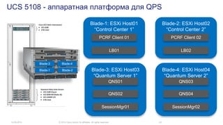 UCS 5108 - аппаратная платформа для QPS
14.05.2014 © 2014 Cisco and/or its affiliates. All rights reserved. 24
Blade-1: ESXi Host01
“Control Center 1”
PCRF Client 01
LB01
Blade-2: ESXi Host02
“Control Center 2”
PCRF Client 02
LB02
Blade-3: ESXi Host03
“Quantum Server 1”
QNS01
QNS02
SessionMgr01
Blade-4: ESXi Host04
“Quantum Server 2”
QNS03
QNS04
SessionMgr02
Blade-1 Blade-2
Blade-3 Blade-4
 