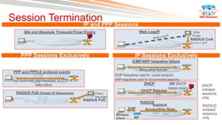 Session TerminationPPP Sessions
               IP and
                                                                                                                     ISG Session



        Idle and Absolute Timeouts/Timer Expiry                           Web Logoff                           Web
                                                                                                               Portal
                                                                                                              RADIUS CoA
                                                                                                              Account-Logoff




      PPP Sessions Exclusively                                        IP Sessions Exclusively
                                                                    ICMP/ARP keepalive failure

                                                                         Keepalive failure
 PPP and PPPoX protocol events
                                                         ICMP Keepalives used for routed sessions
 ppp disconnect; ppp keepalives or L2TP                  ARP keepalives used for l2-connected sessions
                 hellos failure                                             DHCP                OR DHCP                 DHCP
                                                                                               lease expiry             initiated
                                                                          DHCP Release
   RADIUS PoD (Packet Of Disconnect)           Policy                                                                   sessions
                                               Manager                                                                  only
                                          RADIUS PoD
                                                                          RADIUS
                                                                               RADIUS                                   RADIUS
                                                                 EAP        Accounting Stop                             initiated
                                                         Wireless                                                       sessions
                                                         Client      AP                                                 only
 
