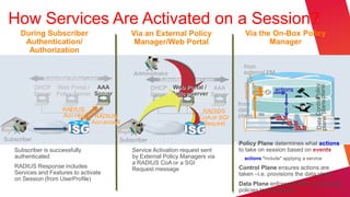 How Services Are Activated on a Session?
      During Subscriber                            Via an External Policy                     Via the On-Box Policy
       Authentication/                              Manager/Web Portal                               Manager
        Authorization

                                                                                             from
                                                   Administrator                             external PM
                Subscriber Policy Layer                      Subscriber Policy Layer




                                                                                             events




                                                                                                                                          Policy
                                                                                                                               plane plane plane
             DHCP Web Portal / AAA                        DHCP Web Portal / AAA                             actions
             Server Policy Server Server                  Server Policy Server Server




                                                                                                                               Data Control
                                                                                           from
                        RADIUS                                                RADIUS       data
                        Acc-req      RADIUS                                  CoA or SGI    plane
                                    Acc-accept                                Request

Subscriber                                   Subscriber
                                                                                           Policy Plane determines what actions
   Subscriber is successfully                    Service Activation request sent          to take on session based on events
    authenticated                                  by External Policy Managers via            actions *include* applying a service
                                                   a RADIUS CoA or a SGI
   RADIUS Response includes                       Request message                         Control Plane ensures actions are
    Services and Features to activate                                                       taken –i.e. provisions the data plane
    on Session (from UserProfile)
                                                                                           Data Plane enforces traffic conditioning
                                                                                            policies to the session
 