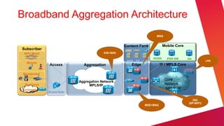 Broadband Aggregation Architecture
                                                                       BNG


                                                    Content Farm             Mobile Core
Subscriber
 WiFi Mesh                                ESE+BNG

                                                                      GGSN     PDN GW      HA
                                                     VOD   TV   SIP                                    LNS
   Mobile
               Access          Aggregation             Edge               IP / MPLS Core

 Residential
                                                                              Core
                             Aggregation Network
  Business                        MPLS/IP                                     Network
 Corporate                                                                    MPLS /IP
               Access Node

                                                                                              ISG
                                                                                           (SP-WiFi)
                                                                MSE+BNG
 