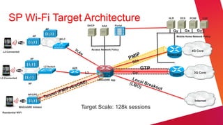 SP Wi-Fi Target Architecture                                                                       HLR     OCS      PCRF        CGF

                                                              DHCP       AAA        Portal
                                     AP
                                                                                                           Gy        Gx          Ga
                           AP                                                                                  Mobile Home Network Policy
                                                WLC



                                                                  Access Network Policy
 L2 Connected                                                                                                              4G Core
                                                                                                         PGW/LMA
                       AP


                                    L2 Switch
                                                      AZR                                          GTP
                                                             L3         ASR1K                Gn’           GGSN
                                                                                                                            3G Core
                                                                        IWAG
L3 Connected
                                                                      LMA/sGRE agg
                      AP



                      AP/CPE

                                                                                                                            Internet

               MAG/sGRE Initiator                           Target Scale: 128k sessions
 Residential WiFi
 