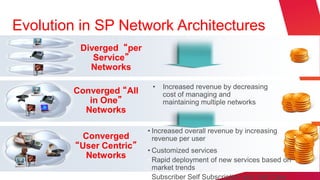 Evolution in SP Network Architectures
          Diverged “per
             Service”
            Networks

                           •   Increased revenue by decreasing
        Converged “All         cost of managing and
           in One”             maintaining multiple networks
          Networks

                          • Increased overall revenue by increasing
          Converged         revenue per user
         “User Centric”   • Customized services
           Networks       • Rapid deployment of new services based on
                            market trends
                          • Subscriber Self Subscription and Self Care
 