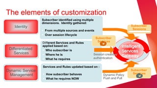 The elements of customization
                  Subscriber identified using multiple
                  dimensions. Identity gathered:
    Identity                                                                  Subscriber
                   From multiple sources and events                           Sessions
                   Over session lifecycle
                                                         Subscriber
                  Different Services and Rules            Services
                  applied based on:                                      Intelligent
 Differentiated    Who subscriber is
    Services                                                             Services
                   Where he is                      Session creation/
                                                                         Gateway
                   What he requires                 authentication

                  Services and Rules updated based on :
Dynamic Service                                                               Subscriber
                   How subscriber behaves                                     Services
  Management                                                 Dynamic Policy
                   What he requires NOW                     Push and Pull
 
