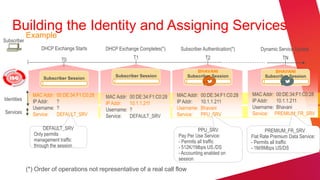 Building the Identity and Assigning Services
             Example
Subscriber
                   DHCP Exchange Starts        DHCP Exchange Completes(*)       Subscriber Authentication(*)       Dynamic Service Update

                             T0                             T1                               T2                               TN

                                                                                       BHAVANI                           BHAVANI
   ISG                                             Subscriber Session              Subscriber Session                Subscriber Session
                    Subscriber Session


               MAC Addr:   00:DE:34:F1:C0:28   MAC Addr:   00:DE:34:F1:C0:28   MAC Addr:   00:DE:34:F1:C0:28   MAC Addr: 00:DE:34:F1:C0:28
Identities     IP Addr:    ?                                                   IP Addr:    10.1.1.211          IP Addr:  10.1.1.211
                                               IP Addr:    10.1.1.211
               Username:   ?                   Username:   ?                   Username:   Bhavani             Username: Bhavani
Services       Service:    DEFAULT_SRV                                         Service:    PPU_SRV             Service: PREMIUM_FR_SRV
                                               Service:    DEFAULT_SRV

                     DEFAULT_SRV                                                         PPU_SRV                      PREMIUM_FR_SRV
                Only permits                                                   Pay Per Use Service:            Flat Rate Premium Data Service:
                management traffic                                             - Permits all traffic           - Permits all traffic
                through the session                                            - 512K/1Mbps US./DS             - 1M/8Mbps US/DS
                                                                               - Accounting enabled on
                                                                               session
             (*) Order of operations not representative of a real call flow
 