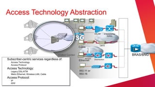 Access Technology Abstraction

                                                           DSL            DSLAM      ATM/Ethernet
                                                                                       Switch




                                                                                CMTS
                                                           Cable


                                           Walled Garden         Open Garden                        BRAS/BNG
 Subscriber-centric services regardless of:                     Access
                                                           Ethernet       Distribution
     Access Technology
     Access Protocol
 Access Technology:
     Legacy DSL/ATM                                        802.11 or
     Metro Ethernet, Wireless LAN, Cable                   802.16
 Access Protocol:
     IP
     PPP
 