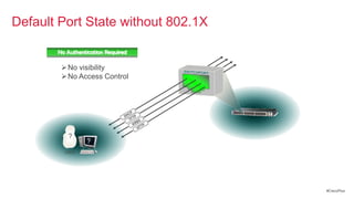 Default Port State State without
Default Port without 802.1X           802.1X

         No Authentication Required

           No visibility
           No Access Control




             ?
                   ?
           USER




                                               #CiscoPlus
 