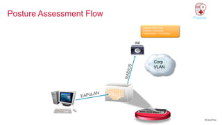 Posture Assessment Flow                               Posture

                          Uname / Pwd = OK
                          Posture = Unknown
                          Authorization = Temporary




                                   Corp
                                   VLAN




                                                            #CiscoPlus
 