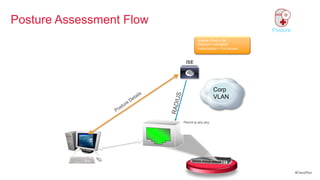 Posture Assessment Flow
                                                                 Posture
                                   Uname / Pwd = OK
                                   Posture = Compliant
                                   Authorization = Full Access




                                             Corp
                                             VLAN



                          Permit ip any host Remediation
                                        any
                          Permit ip any host PolicyServer
                          Deny ip any any




                                                                           #CiscoPlus
 