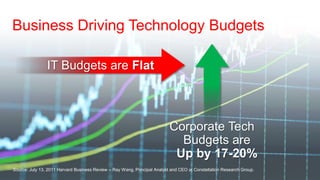 Business Driving Technology Budgets

                IT Budgets are Flat



                                                                           Corporate Tech
                                                                             Budgets are
                                                                            Up by 17-20%
Source: July 13, 2011 Harvard Business Review – Ray Wang, Principal Analyst and CEO at Constellation Research Group.   #CiscoPlusCA
 