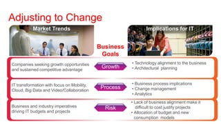 Adjusting to Change
           Market Trends                                       Implications for IT


                                            Business
                                             Goals
Companies seeking growth opportunities                 • Technology alignment to the business
and sustained competitive advantage
                                             Growth    • Architectural planning


IT transformation with focus on Mobility,              • Business process implications
Cloud, Big Data and Video/Collaboration
                                             Process   • Change management
                                                       • Analytics
                                                       • Lack of business alignment make it
Business and industry imperatives             Risk        difficult to cost justify projects
driving IT budgets and projects                        • Allocation of budget and new
                                                         consumption models
 