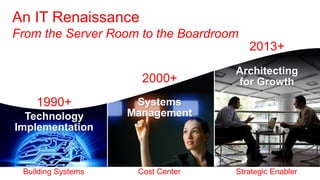 An IT Renaissance
From the Server Room to the Boardroom
                                        2013+
                                    Architecting
                      2000+         for Growth
    1990+            Systems
  Technology        Management
Implementation



 Building Systems    Cost Center    Strategic Enabler
 