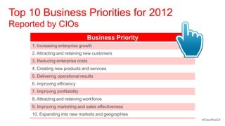 Top 10 Business Priorities for 2012
Reported by CIOs
                                  Business Priority
     1. Increasing enterprise growth
     2. Attracting and retaining new customers
     3. Reducing enterprise costs
     4. Creating new products and services
     5. Delivering operational results
     6. Improving efficiency
     7. Improving profitability
     8. Attracting and retaining workforce
     9. Improving marketing and sales effectiveness
     10. Expanding into new markets and geographies
                                                      #CiscoPlusCA
 