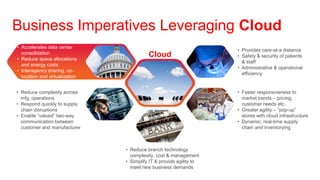 Business Imperatives Leveraging Cloud
• Accelerates data center
                                                                     • Provides care-at-a distance
  consolidation                           Cloud                      • Safety & security of patients
• Reduce space allocations
                                                                       & staff
  and energy costs
                                                                     • Administrative & operational
• Interagency sharing, co-
                                                                       efficiency
  location and virtualization


• Reduce complexity across                                           • Faster responsiveness to
  mfg. operations                                                      market trends – pricing,
• Respond quickly to supply                                            customer needs etc.
  chain disruptions                                                  • Greater agility – “pop-up”
• Enable “valued” two-way                                              stores with cloud infrastructure
  communication between                                              • Dynamic, real-time supply
  customer and manufacturer                                            chain and inventorying



                                • Reduce branch technology
                                  complexity, cost & management
                                • Simplify IT & provide agility to
                                  meet new business demands
 