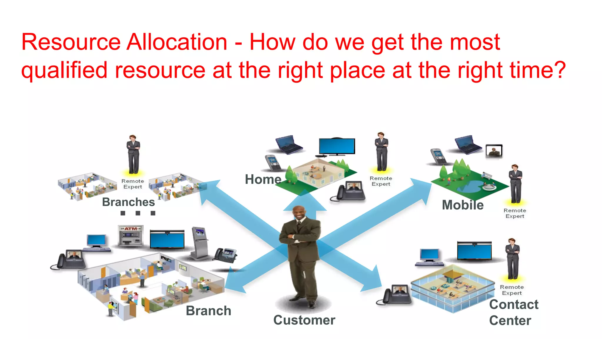 Resource Allocation - How do we get the most
qualified resource at the right place at the right time?



                            Home

          …
        Branches                           Mobile




                   Branch                           Contact
                               Customer             Center
 