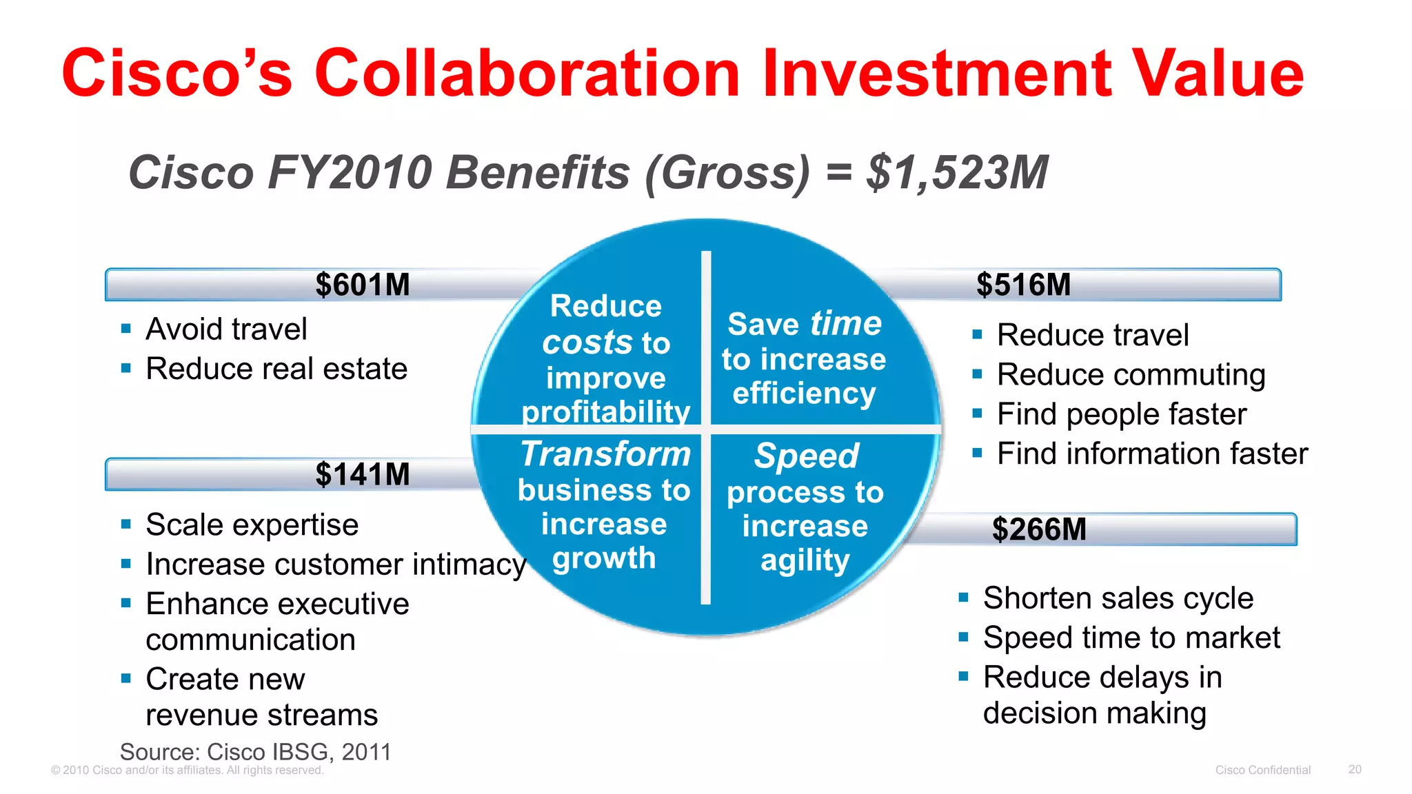 Cisco’s Collaboration Investment Value
               Cisco FY2010 Benefits (Gross) = $1,523M

                                                      $601M                               $516M
                                                                Reduce
              Avoid travel                                                 Save time       Reduce travel
                                                               costs to to increase
              Reduce real estate                              improve                      Reduce commuting
                                                                            efficiency
                                                              profitability                 Find people faster
                                                              Transform      Speed          Find information faster
                                                      $141M
                                            business to                    process to
                  Scale expertise            increase                      increase         $266M
                  Increase customer intimacy growth                          agility
                  Enhance executive                                                      Shorten sales cycle
                   communication                                                          Speed time to market
                  Create new                                                             Reduce delays in
                   revenue streams                                                         decision making
             Source: Cisco IBSG, 2011
© 2010 Cisco and/or its affiliates. All rights reserved.                                                     Cisco Confidential   20
 