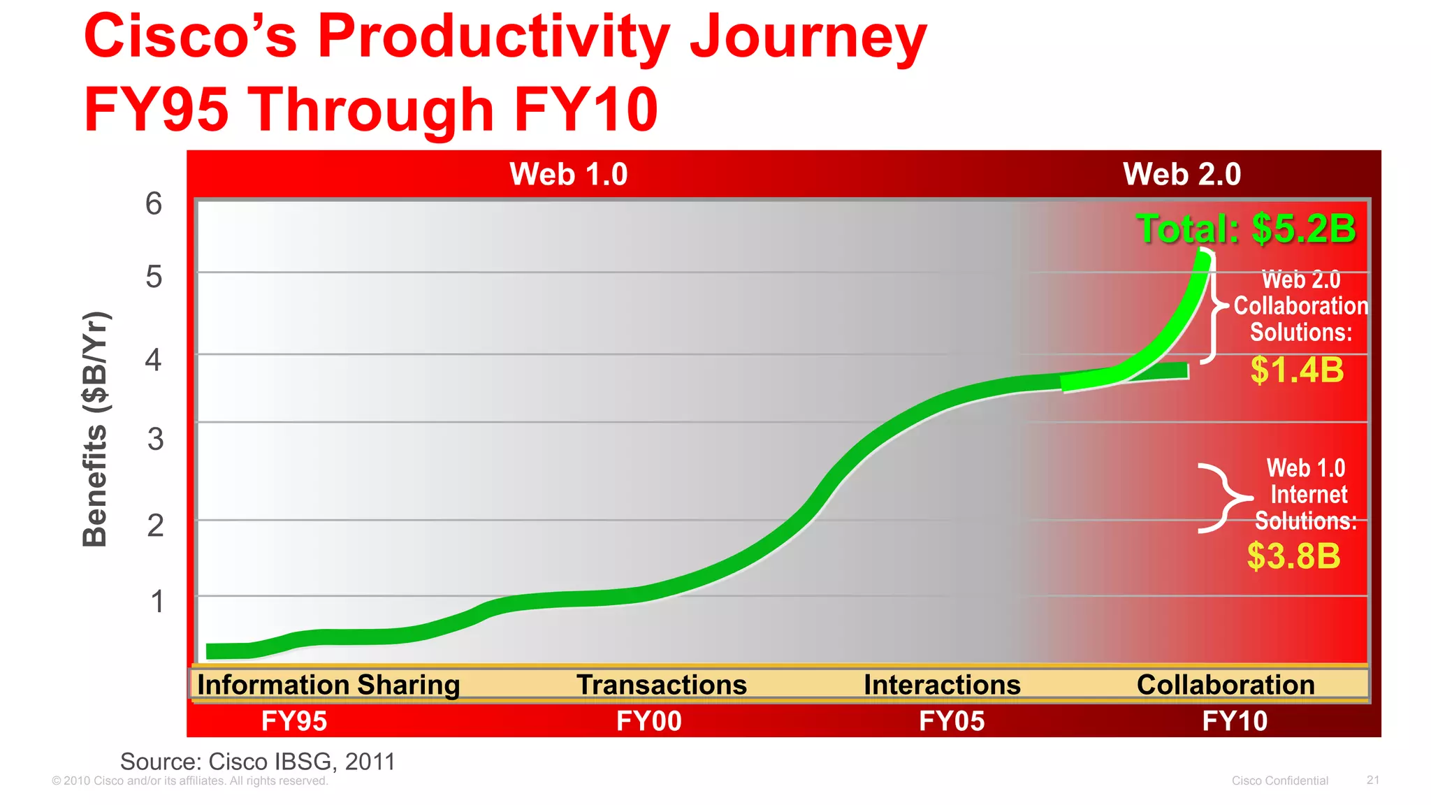 Cisco’s Productivity Journey
      FY95 Through FY10
                                                           Web 1.0                          Web 2.0
                           6
                                                                                            Total: $5.2B
                           5                                                                         Web 2.0
                                                                                                   Collaboration
      Benefits ($B/Yr)




                                                                                                    Solutions:
                           4                                                                          $1.4B
                           3
                                                                                                       Web 1.0
                                                                                                       Internet
                           2                                                                          Solutions:
                                                                                                      $3.8B
                           1

                               Information Sharing            Transactions   Interactions   Collaboration
                                    FY95                         FY00            FY05            FY10
                         Source: Cisco IBSG, 2011
© 2010 Cisco and/or its affiliates. All rights reserved.                                          Cisco Confidential   21
 