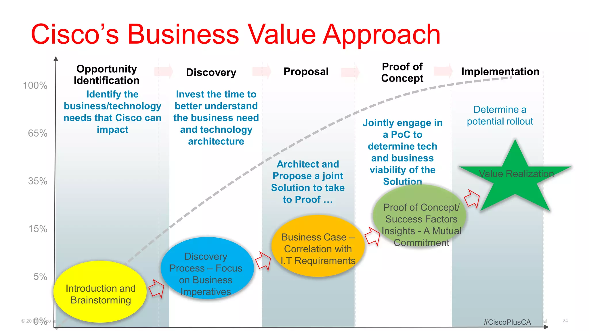 Cisco’s Business Value Approach
                          Opportunity                                              Proposal               Proof of           Implementation
                                                              Discovery
                         Identification                                                                   Concept
100%
                        Identify the                        Invest the time to
                    business/technology                    better understand                                                      Determine a
                    needs that Cisco can                   the business need                                                     potential rollout
                                                                                                       Jointly engage in
   65%                     impact                            and technology
                                                                                                           a PoC to
                                                               architecture
                                                                                                        determine tech
                                                                                                         and business
                                                                                  Architect and
                                                                                                        viability of the            Value Realization
                                                                                 Propose a joint
   35%                                                                                                     Solution
                                                                                 Solution to take
                                                                                   to Proof …
                                                                                                            Proof of Concept/
                                                                                                            Success Factors
   15%                                                                                                     Insights - A Mutual
                                                                                   Business Case –
                                                                                                              Commitment
                                                                                    Correlation with
                                                              Discovery            I.T Requirements
                                                           Process – Focus
     5%                                                      on Business
                     Introduction and                        Imperatives
                      Brainstorming

     0%
© 2010 Cisco and/or its affiliates. All rights reserved.                                                                                   Cisco Confidential
                                                                                                                                     #CiscoPlusCA               24
 