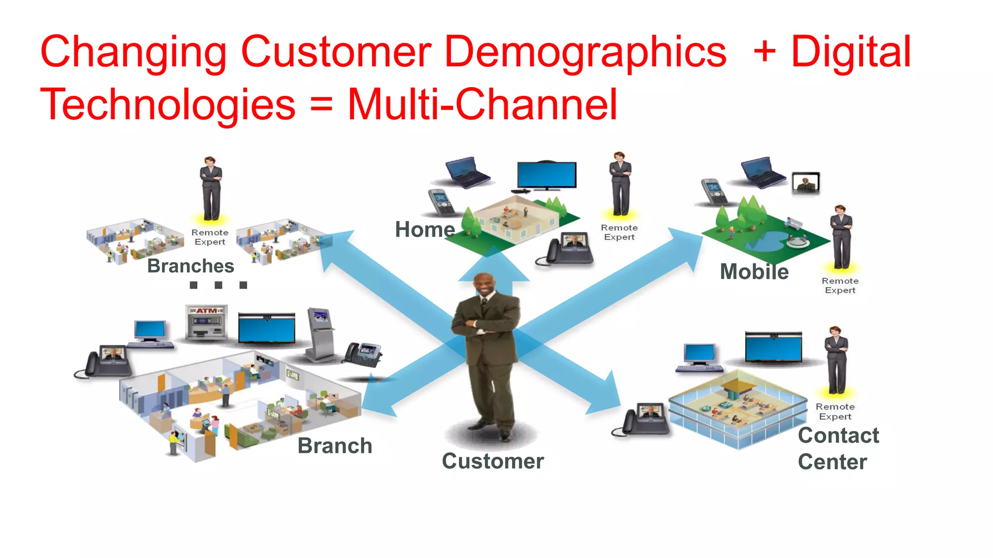 Changing Customer Demographics + Digital
Technologies = Multi-Channel

                        Home

       …
    Branches                          Mobile




               Branch                          Contact
                           Customer            Center
 