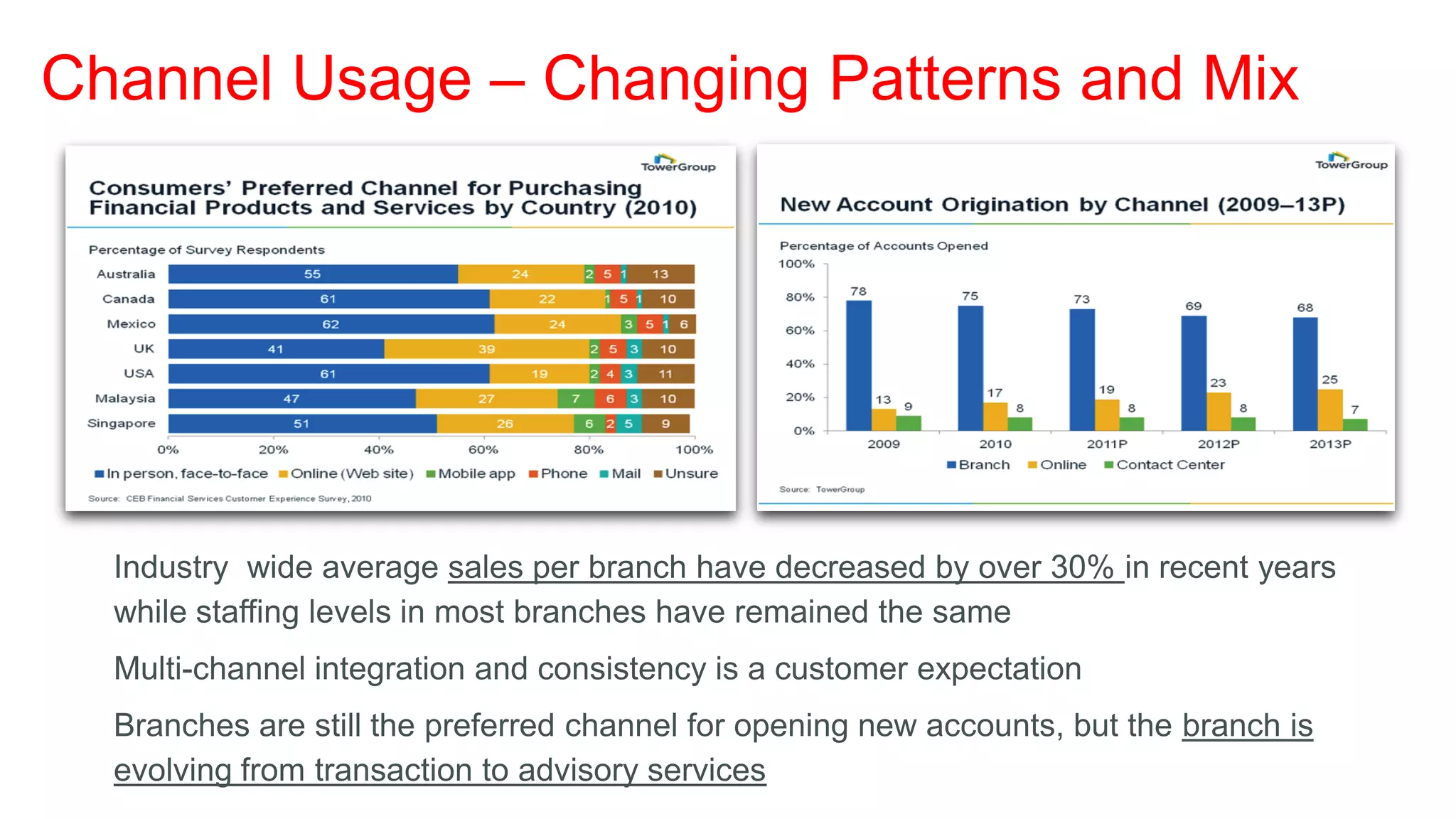 Channel Usage – Changing Patterns and Mix




 • Industry wide average sales per branch have decreased by over 30% in recent years
   while staffing levels in most branches have remained the same
 • Multi-channel integration and consistency is a customer expectation
 • Branches are still the preferred channel for opening new accounts, but the branch is
   evolving from transaction to advisory services
 