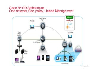 Cisco BYOD Architecture
One network, One policy, Unified Management
                                      Good




                                              #CiscoPlusCA
 