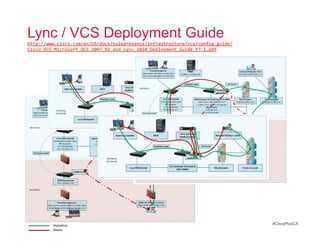 Lync / VCS Deployment Guide
http://www.cisco.com/en/US/docs/telepresence/infrastructure/vcs/config_guide/
Cisco_VCS_Microsoft_OCS_2007_R2_and_Lync_2010_Deployment_Guide_X7-­‐1.pdf




                                                                                #CiscoPlusCA
 