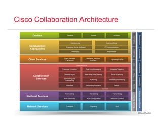Cisco Collaboration Architecture
        Devices                Desktop                            Mobile                         In-Room




                                                                                                                                      Provisioning
                                                                                                                  Federation
                                    Conferencing                                      Customer Care
     Collaboration           Enterprise Social Software                             IP Communications
     Applications




                                                                                                                  Encryption


                                                                                                                                      Maintenance
                                     Messaging                                         Telepresence



                           Client Services                Medianet Services
     Client Services         Framework                        Interface
                                                                                              Lightweight APIs




                                                                                                                                      Administration
                                                                                                                  AAA
                                             COMMUNICATION


                         Presence / Location              Real-time Messaging                Metadata Tagging




                                                                                                                  Policy
                           Session Mgmt                Real-time Data Sharing                 Social Graphing
         Collaboration
           Services




                                                                                                                                      Operations
                           Scheduling and
                                                                 Authoring                  Semantic Processing
                            Calendaring




                                                                                                                  Identity
                              Workflow                    Recording/Playback                      Search

                                                                                  CONTENT




                                                                                                                                       Management Services
                            Transcoding                         Transrating                     Transcribing




                                                                                                                  Security Services
   Medianet Services
                           Auto-Discovery                    Auto-Configuration              Resource Control




    Network Services          Transport                          Signaling                          QoS



                                                                                                                                      #CiscoPlusCA
 
