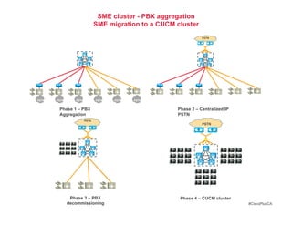 SME cluster - PBX aggregation
                                 SME migration to a CUCM cluster
                                                                        PSTN

                                                                  CUBE     CUBE




PSTN   PSTN      PSTN               PSTN   PSTN   PSTN


        Phase 1 – PBX                                    Phase 2 – Centralized IP
        Aggregation                                      PSTN
                          PSTN
                                                                        PSTN
                   CUBE      CUBE
                                                                 CUBE          CUBE




               Phase 3 – PBX                              Phase 4 – CUCM cluster
              decommissioning                                                         #CiscoPlusCA
 