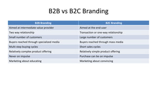 B2B vs B2C Branding
B2B Branding

B2C Branding

Aimed at intermediate value provider

Aimed at the end-user

Two way relationship

Transaction or one-way relationship

Small number of customers

Large number of customers

Buyers reached through specialized media

Buyers reached through mass media

Multi-step buying cycles

Short sales cycles

Relatively complex product offering

Relatively simple product offering

Never on impulse

Purchase can be on impulse

Marketing about educating

Marketing about convincing

 