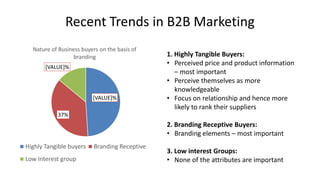Recent Trends in B2B Marketing
Nature of Business buyers on the basis of
branding
[VALUE]%

[VALUE]%

1. Highly Tangible Buyers:
• Perceived price and product information
– most important
• Perceive themselves as more
knowledgeable
• Focus on relationship and hence more
likely to rank their suppliers

37%

2. Branding Receptive Buyers:
• Branding elements – most important
Highly Tangible buyers
Low Interest group

Branding Receptive

3. Low interest Groups:
• None of the attributes are important

 