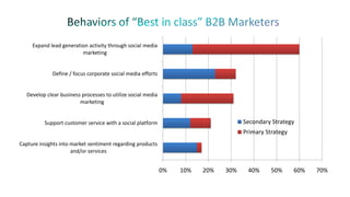 Expand lead generation activity through social media
marketing

Define / focus corporate social media efforts

Develop clear business processes to utilize social media
marketing

Secondary Strategy

Support customer service with a social platform

Primary Strategy
Capture insights into market sentiment regarding products
and/or services

0%

10%

20%

30%

40%

50%

60%

70%

 