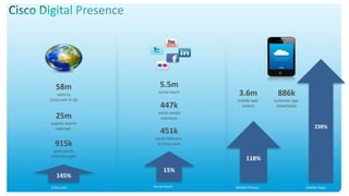 58m
visits to
Cisco.com in Q1

25m
organic search
referrals

915k

5.5m
social reach

3.6m

886k

447k

mobile web
visitors

customer app
Downloads

social media
mentions

social referrers
to Cisco.com

paid search
click-throughs

145%
Cisco.com

238%

451k
118%
15%
Social Reach

Mobile Phones

Mobile Apps

 