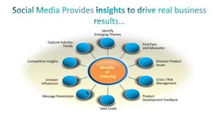 Identify
Emerging Themes
Capture Industry
Trends

Find Fans
and Advocates

Competitive Insights

Uncover
Influencers

Benefits
of
Listening

Discover Product
Issues

Crisis / Risk
Management

Product
Development Feedback

Message Penetration
Sales Leads

 